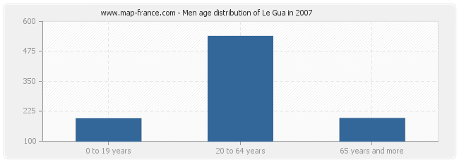 Men age distribution of Le Gua in 2007